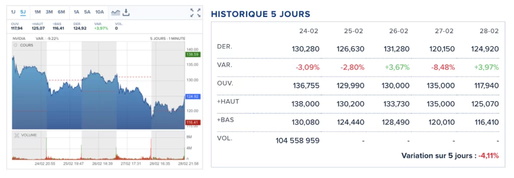 cours Nvidia