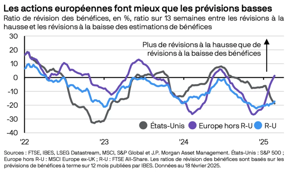 Les actions européennes surpeforment les US