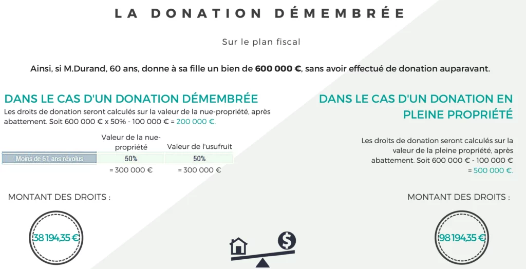 Exemple de donation démembrée