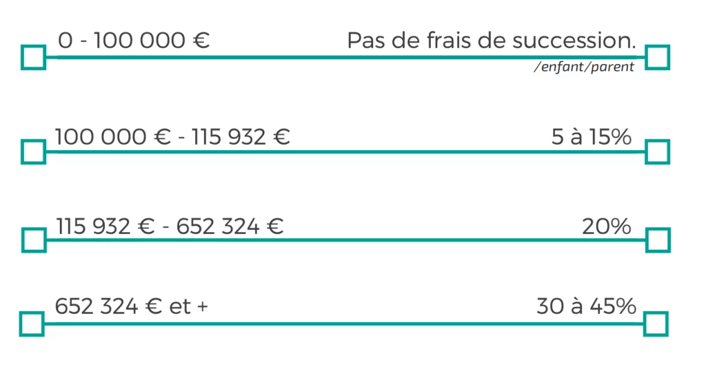 barème d'imposition droits de succession