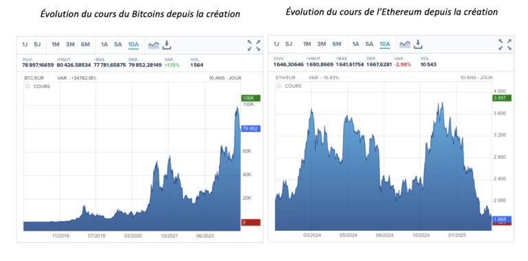 évolution depuis l'origine du bitcoins et ethereum