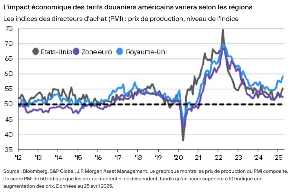 Graphique illustrant l'impact économique des tarifs douaniers américains selon les régions.