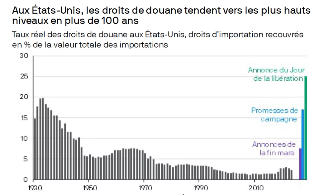 Graphique représentant l’évolution des droits de douane aux États-Unis sur les 100 dernières années, montrant les variations en pourcentage.