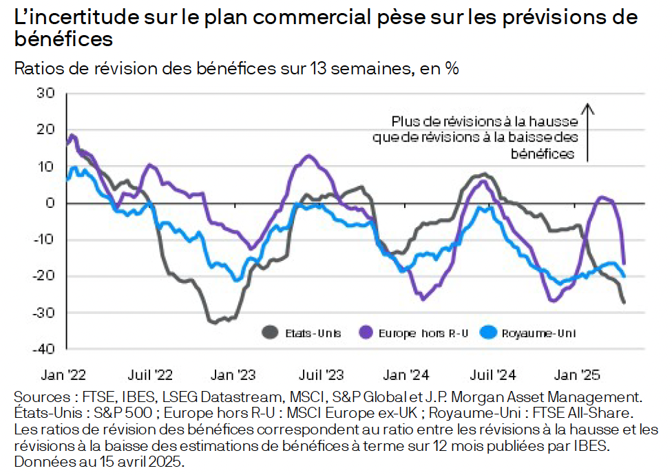 Graphique illustrant l'impact de l'incertitude commerciale sur les prévisions de bénéfices des entreprises.