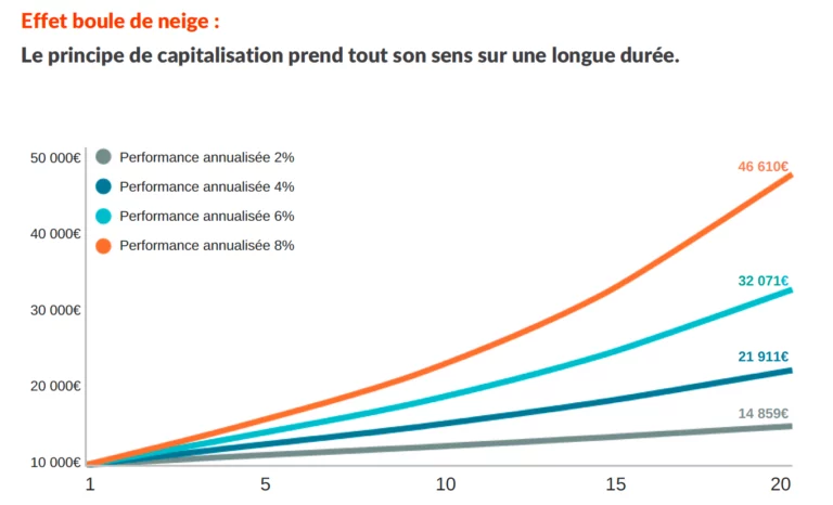 Graphique comparatif de la performance de plusieurs rendements d’assurance-vie sur 20 ans, incluant fonds en euros et unités de compte, illustrant la croissance du capital selon les taux de 2 %, 4 %, 6 % et 8 %