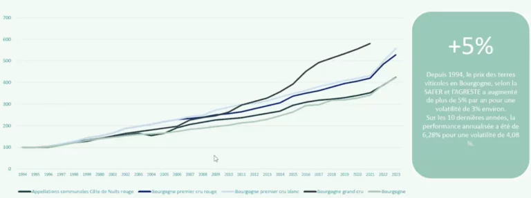 Graphique illustrant la progression des prix des terres viticoles en Bourgogne entre [année de début] et [année de fin], selon les données de la Safer et d’Agreste.