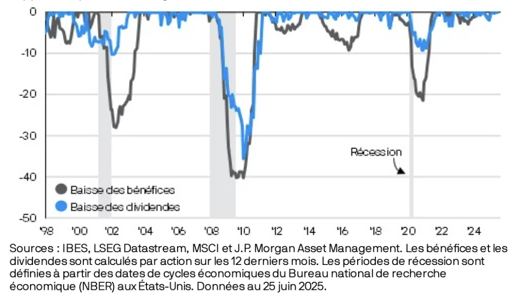 Graphique comparant l’évolution des bénéfices et des dividendes en période de récession, illustrant la plus grande stabilité des dividendes.