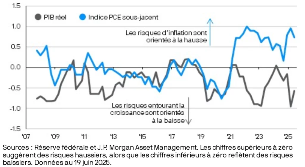 Graphique illustrant la gestion par la Fed de risques opposés : inflation orientée à la hausse, croissance orientée à la baisse.