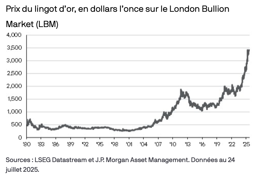 Évolution du cours de l’or en 2025, atteignant de nouveaux sommets sous l’effet des risques géopolitiques.