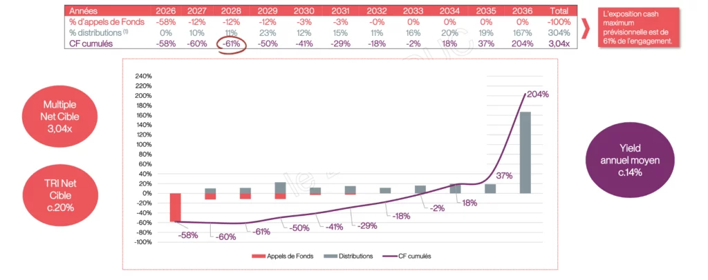 Graphique et tableau montrant les flux de trésorerie prévisionnels du fonds Blue Owl GP Stakes Strategy entre 2026 et 2036