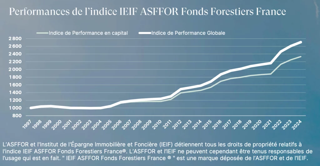 Graphique des performances de l’indice IEIF ASFFOR Fonds forestier France entre 1997 et 2024, illustrant l’évolution de l’investissement forestier