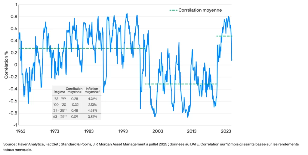 Graphique illustrant la corrélation entre les actions et les obligations de 1963 à 2025. La relation a été positive pendant environ 30 ans, notamment entre les années 1960 et 1990, dans un contexte de forte inflation et d’incertitude monétaire.