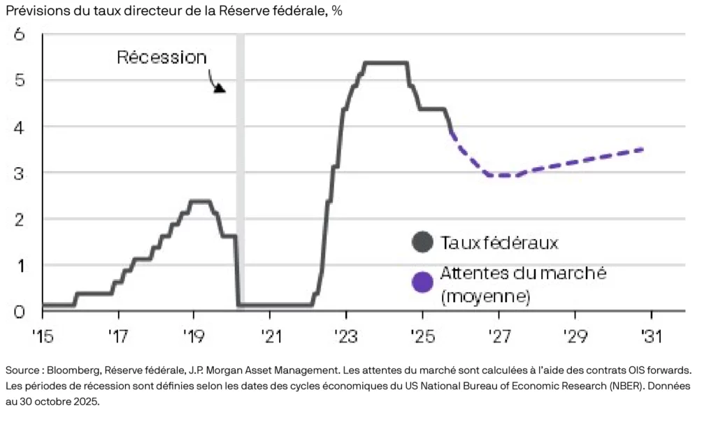 Graphique montrant les prévisions du taux directeur de la Réserve fédérale américaine en pourcentage entre 2023 et 2026, avec une baisse éventuelle des taux en décembre non garantie selon la Fed.