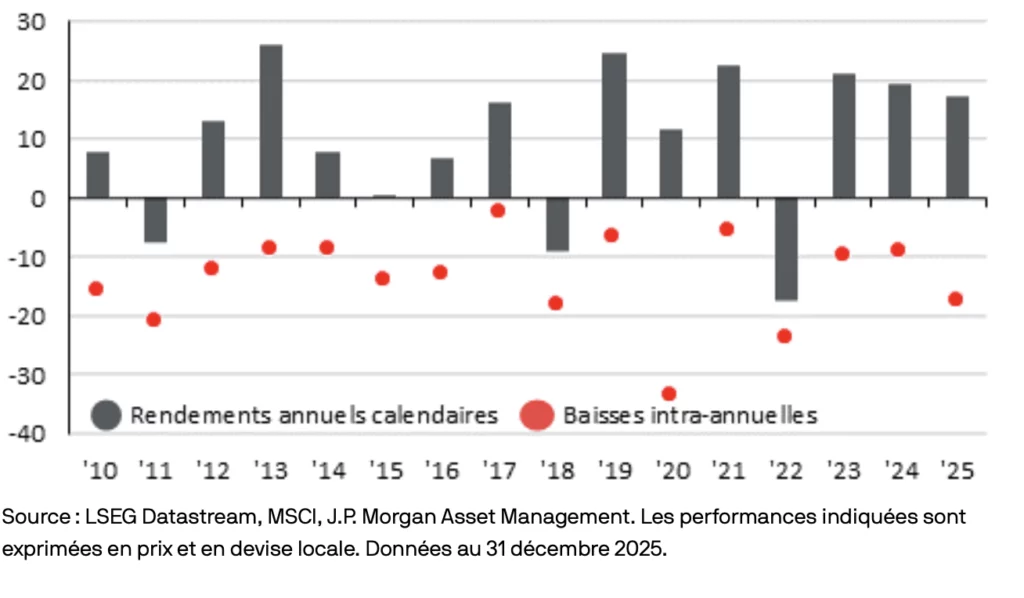 Graphique montrant les rendements annuels des marchés financiers de 2010 à 2025 sous forme d’histogramme, avec des cercles indiquant les baisses intra-annuelles maximales. Illustrant la volatilité des marchés et l’importance de rester investi pour bénéficier des rebonds.