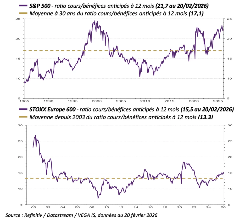 Graphique montrant que les multiples de valorisation des actions américaines restent élevés par rapport à leur moyenne historique malgré une correction récente.
