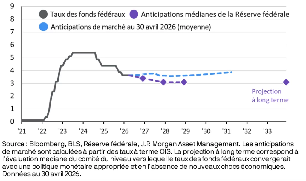 Analyse marchés financiers mai 2026 : anticipations des taux directeurs de la Réserve fédérale en pourcentage