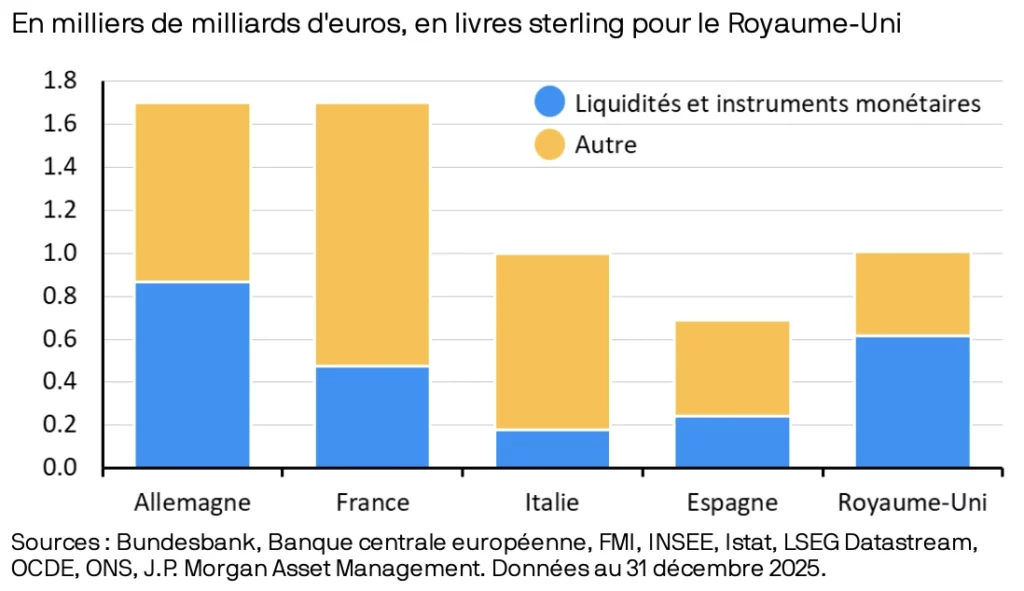 Épargne des ménages européens en 2025 : répartition entre liquidités et autres actifs en Allemagne, France, Italie, Espagne et Royaume-Uni.