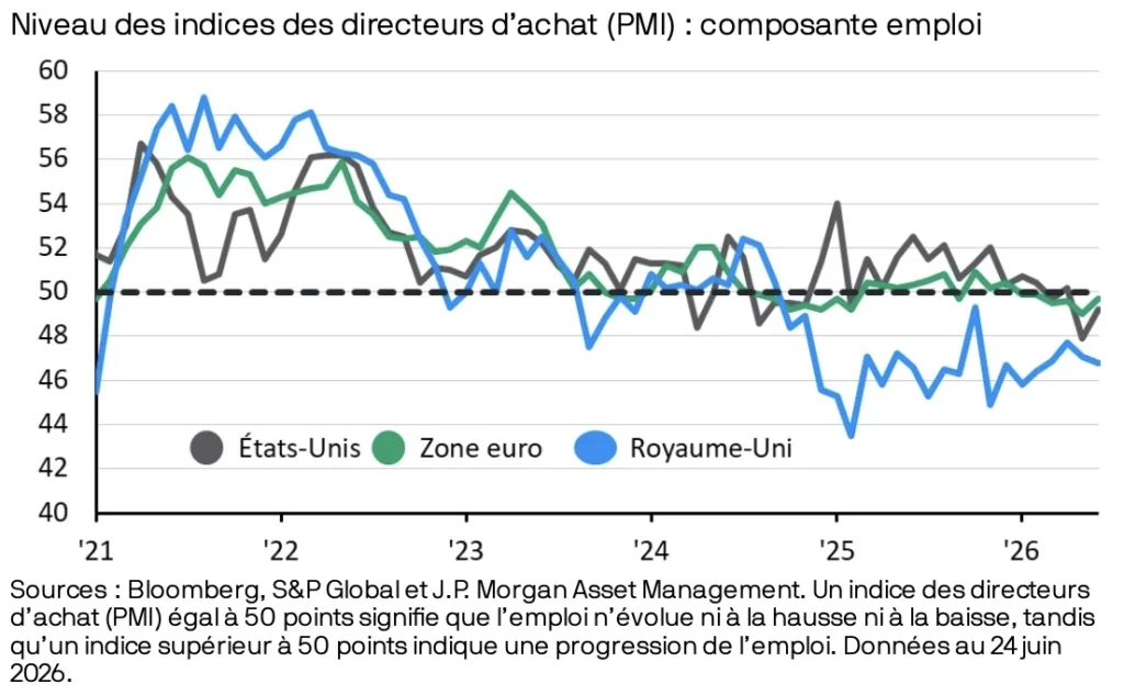 Évolution de la composante emploi des indices PMI aux États-Unis, en zone euro et au Royaume-Uni entre 2021 et juin 2026.