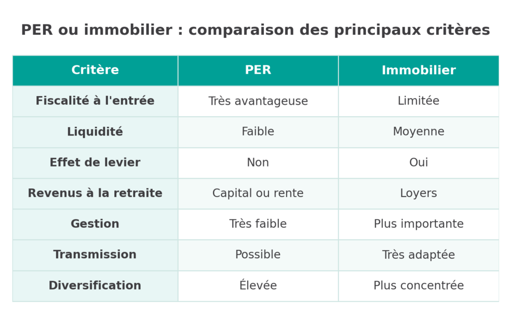 PER ou immobilier : tableau comparatif des solutions pour préparer sa retraite et développer son patrimoine