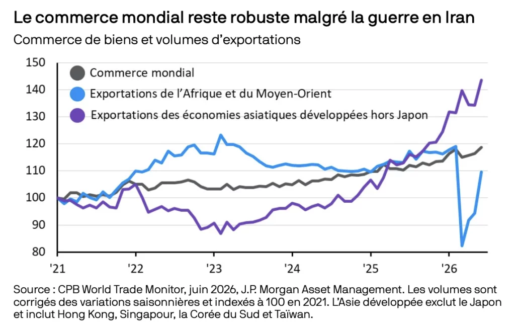 Évolution du commerce mondial et des volumes d’exportations entre 2021 et 2026