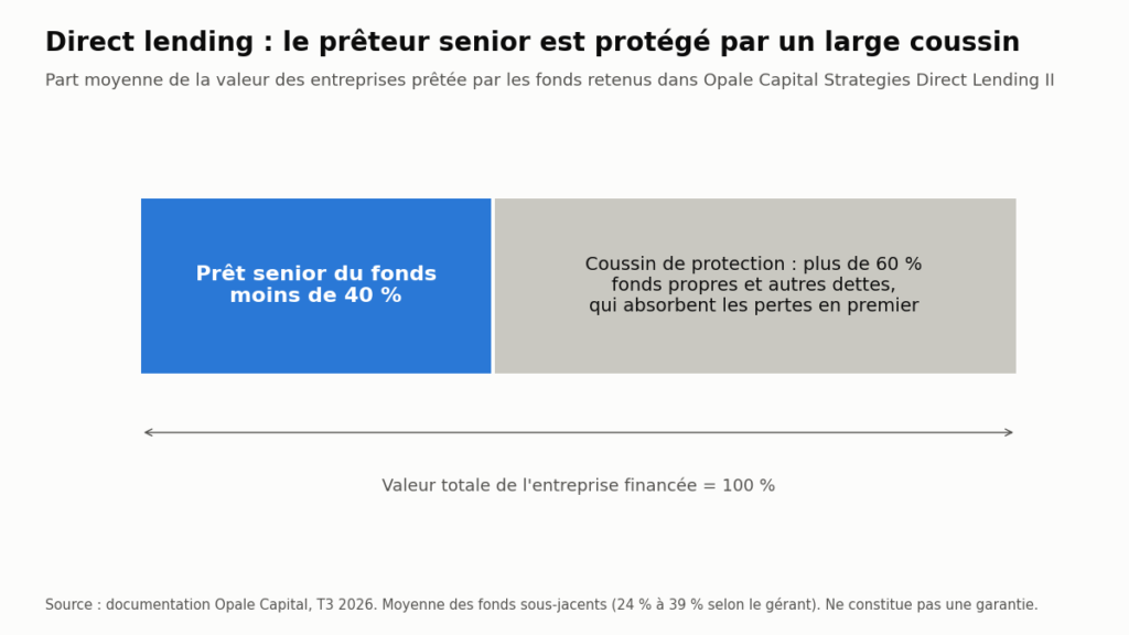 Direct lending : le prêt senior représente moins de 40 % de la valeur de l'entreprise financée, le reste formant un coussin de protection