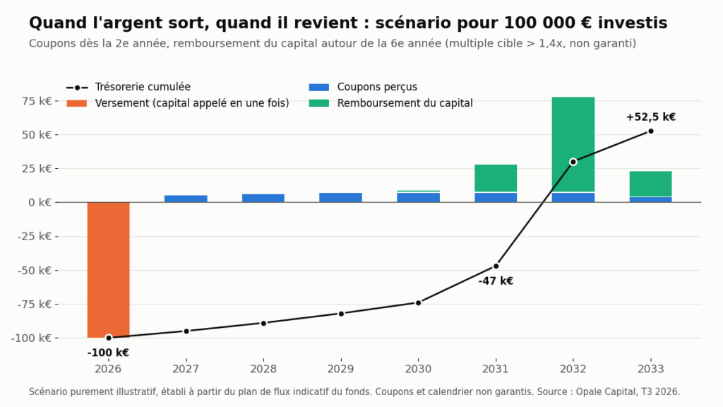 Direct lending : scénario de flux pour 100 000 € investis, avec versement unique en 2026, coupons dès 2027 et remboursement du capital autour de 2031-2032