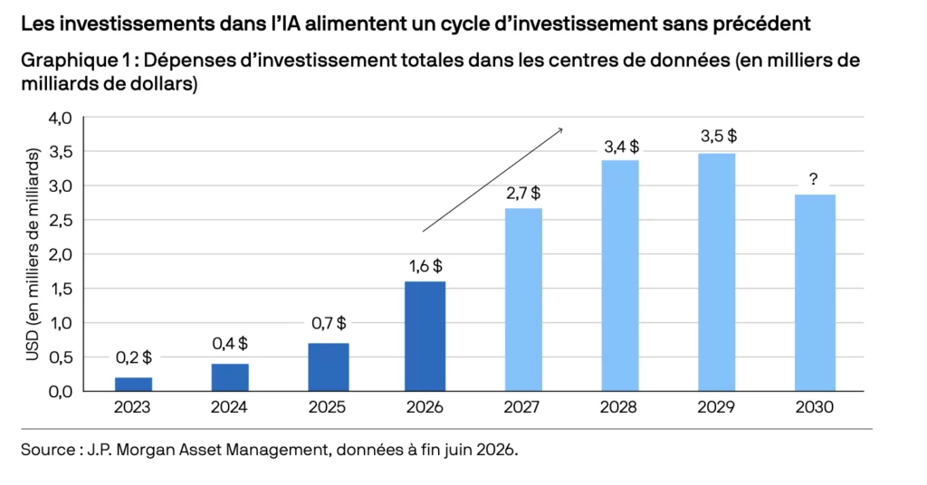 Évolution des dépenses d’investissement dans les centres de données de 2023 à 2030