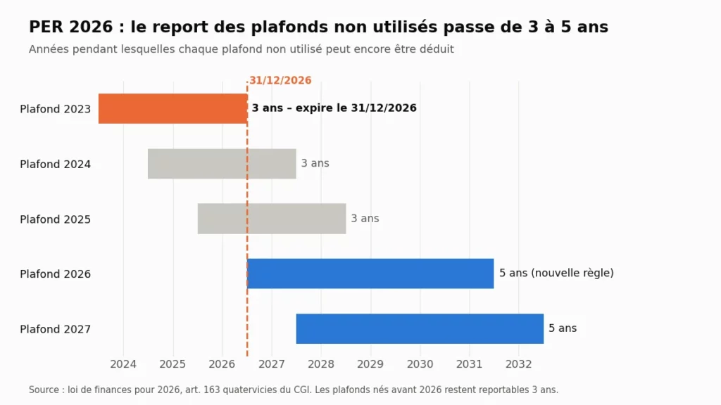 PER 2026 : calendrier du report des plafonds non utilisés, 3 ans pour les plafonds 2023 à 2025 et 5 ans à partir des plafonds 2026